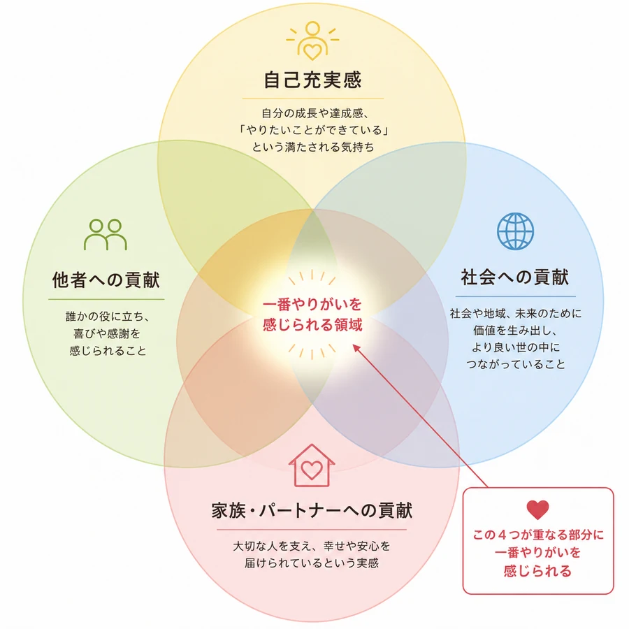やりがいの4要素の図解。自己充実感、他者への貢献、社会への貢献、家族・パートナーへの貢献の4つの円が重なり、4つが重なる部分に一番やりがいを感じられる
